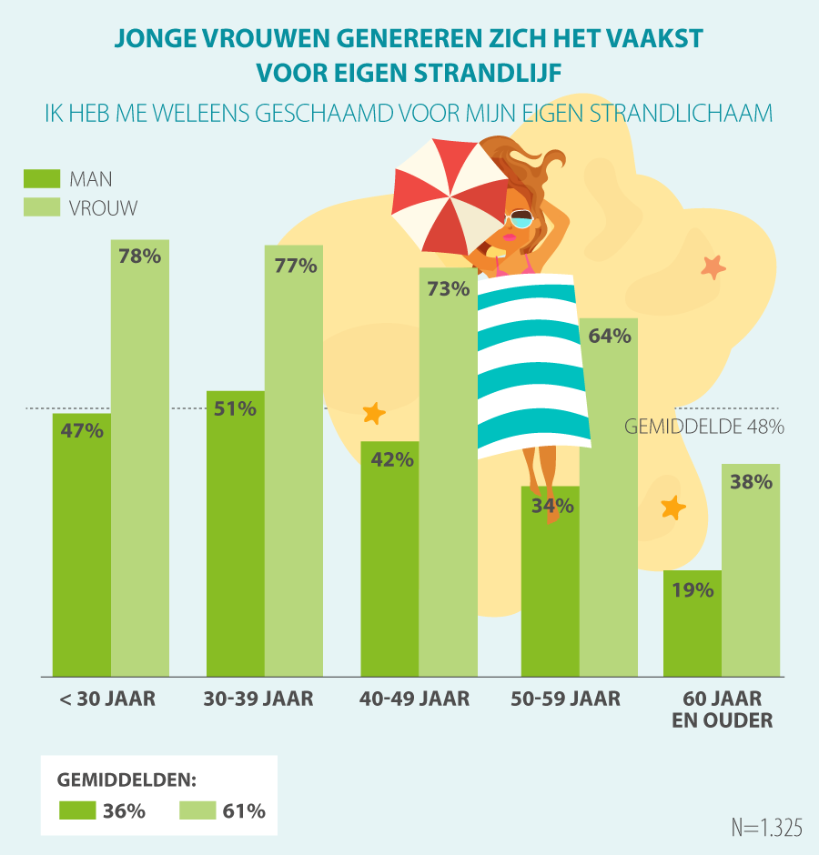 Helft Nederlanders schaamt zich voor eigen strandlichaam